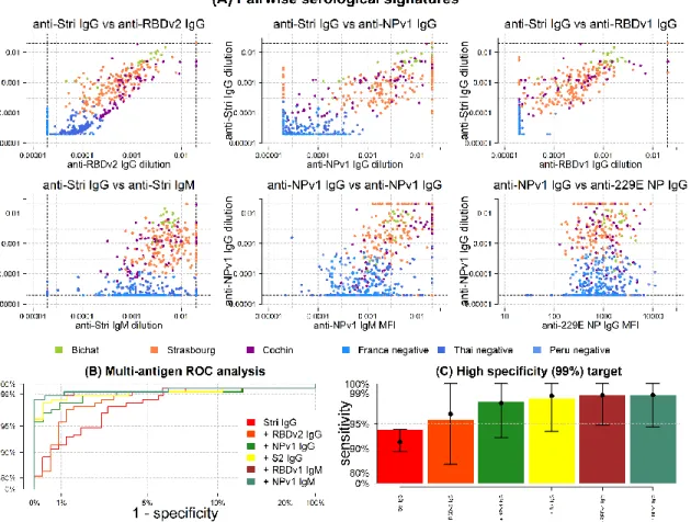 Figure  2:  Serological  signatures  of  SARS-CoV-2  infection.  (A)  Pairwise  combinations  of  antibody  responses