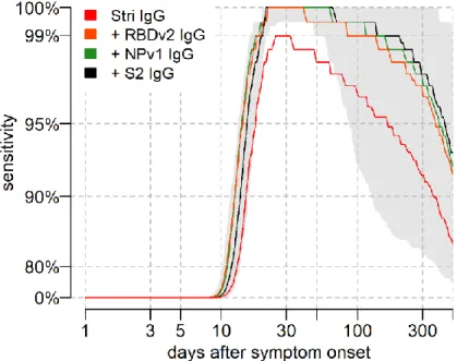 Figure 4: Model predicted sensitivity over time. Proportion of n = 215 individuals with qRT-PCR infection testing seropositive over  time