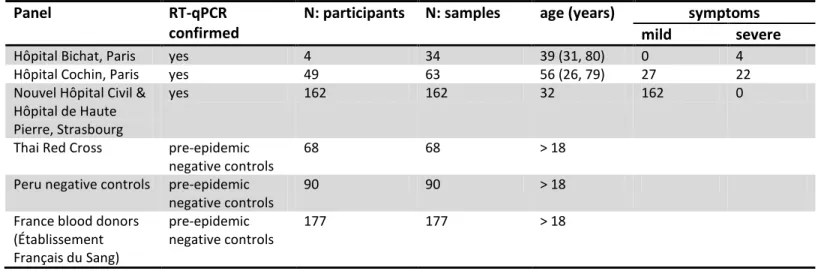 Table  1:  Panels  of  samples.  Positive  control  serum  samples  are  from  patients  with  RT-qPCR  confirmed  SARS-CoV-2  infection