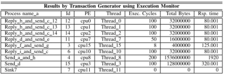 Fig. 2. CMP hierarchical RF NoC architecture