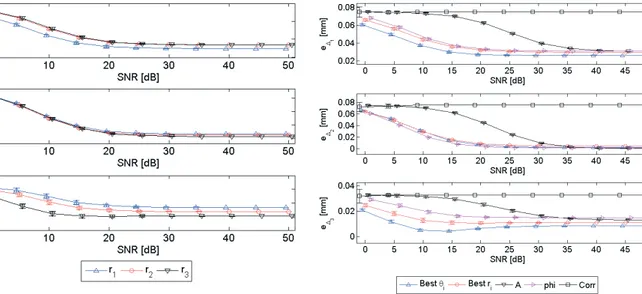Fig. 3. Comparison of mean and standard deviation values of the absolute error between true and estimated displacement vectors using phase vector components