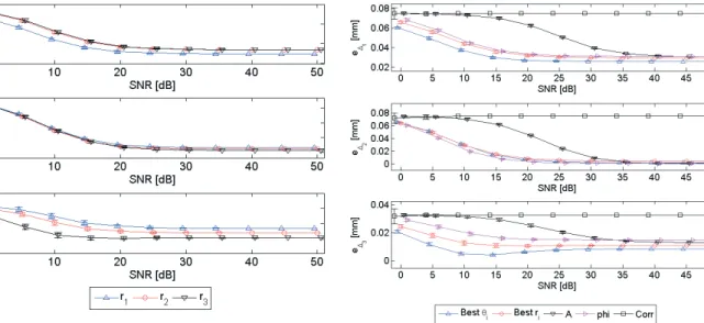 Fig. 3. Comparison of mean and standard deviation values of the absolute error between true and estimated displacement vectors using phase vector components