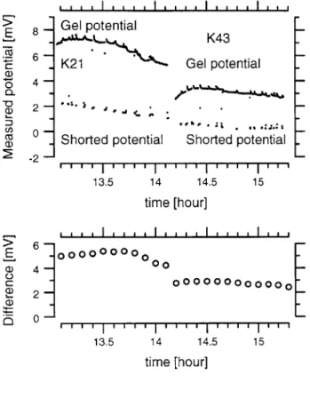 Figure  3-4:  Measurements  of  the two-bath  potential  as  a function  of time for different  concentrations  of KCl  in  the  test  bath
