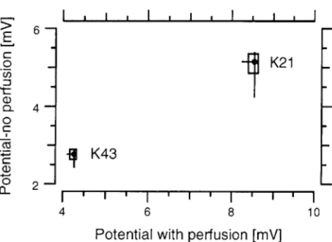 Figure  3-5:  Comparison  of  mea- mea-sured  potential  differences  for a  per-fused  and  a  non-perper-fused  test  bath.
