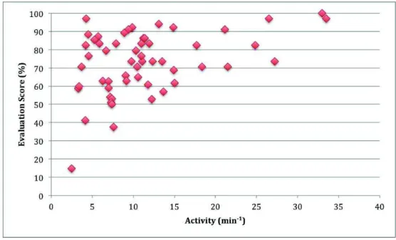 Fig. 9. Correlation between students’ activity and performance.