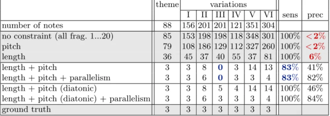 Table 3. Number of occurrences of the reduced pattern C # E B D found in the theme and variations of the Andante grazioso of the Piano Sonata 11 by Mozart (K
