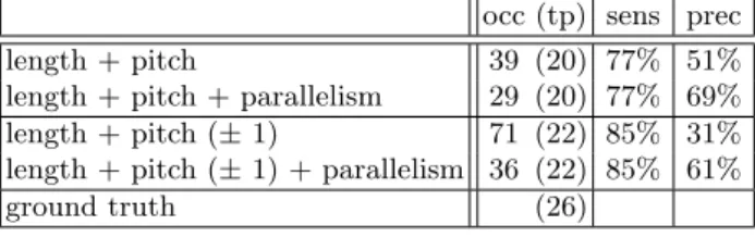 Table 4. Number of occurrences (occ) of the reduced pattern C G A G F E D C found in Twelve Variations on “Ah vous dirai-je, Maman” by W