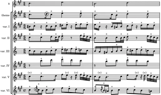 Fig. 2. The two first measures of the theme and variations of the Andante, K. 331, by Mozart, preceded by a reduction R of the theme