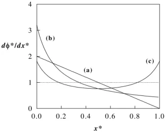 Figure 2. Three kinds of density function           (a) Constant S (b) according to Eq