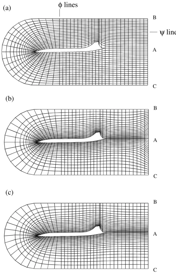 Figure 3. Control function used to control grid distribution. (a) Laplace grid (b) Diffusion-source formulation according to Eq