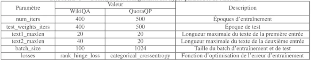 Tableau 1 – Description et configuration des hyper-paramètres de MatchZoo.