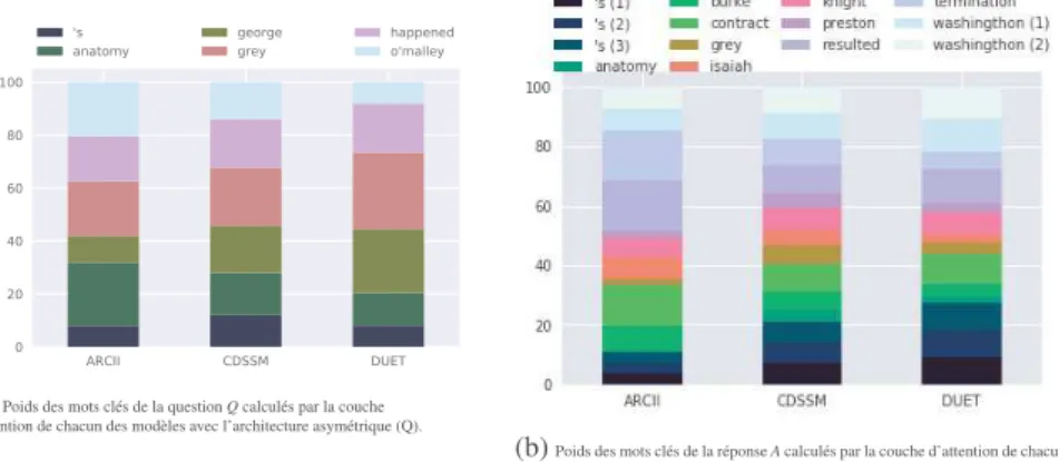 Figure 4 – Poids d’importance calculés par la couche d’attention dans les différents modèles dans l’architecture asymétrique correspondante.