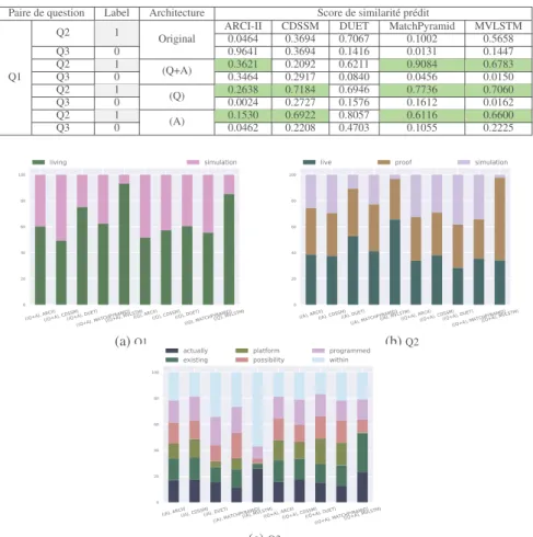 Tableau 4 – Les scores de similarité attribués à une paire de questions similaires (Q1, Q2) et une paire de questions non-similaires (Q1, Q3) par les différents modèles neuronaux avec les architectures symétriques et asymétriques.