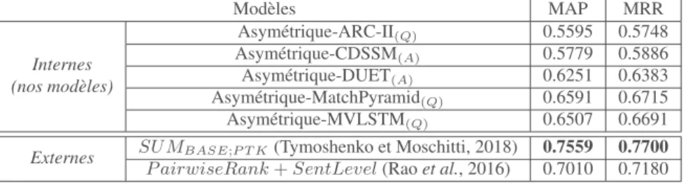 Tableau 5 – Comparaison des résultats de notre approche, utilisant des modèles Internes à MatchZoo, par rapport aux modèles Externes