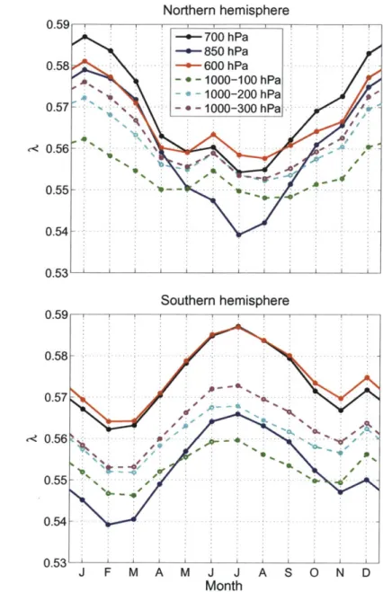 Figure  3-1:  The seasonal  cycles  of A  computed  using 30-70  degrees in  each hemisphere and various  levels  of the  atmosphere