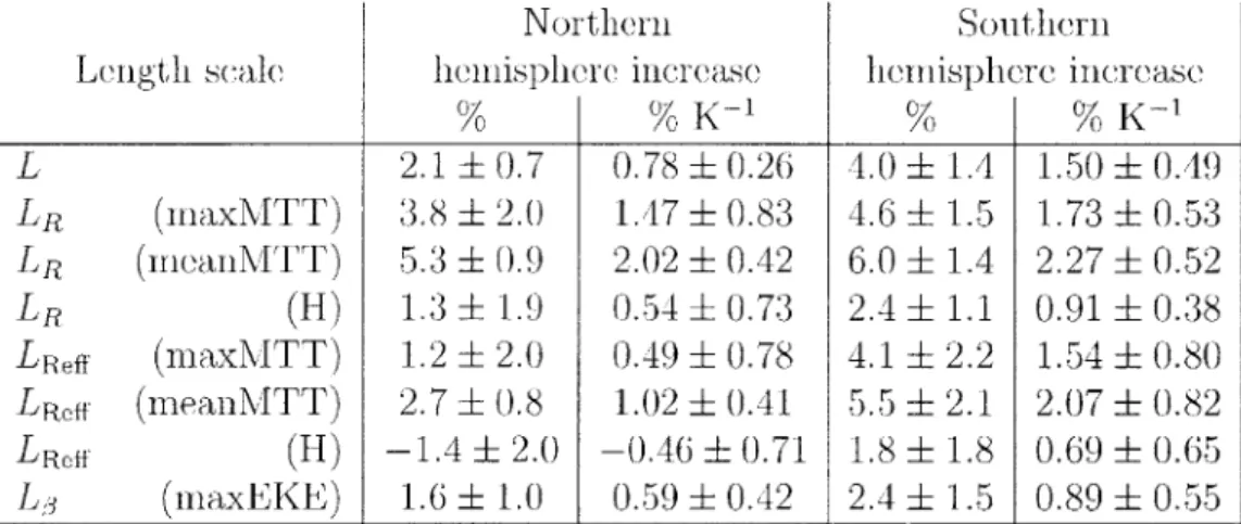 Table  5.1:  Multimodel  mean  fractional  increases  and  fractional  increases  per  K  of global  mean  surface  temperature  increase  are  listed  for  various  eddy  scales