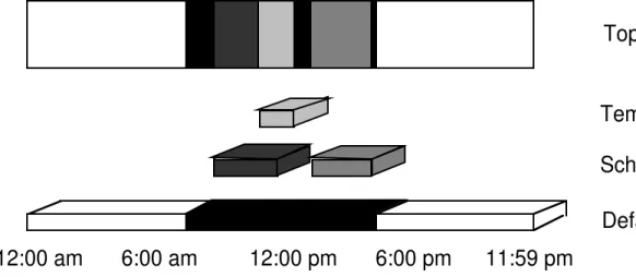 Figure 2. Hierarchical time-management scheduler