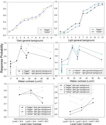 Figure 2.   Probability distributions for relative size and relative depth  The p distributions from the two single pick tasks were also  plotted  as  a  function  of  the  contrast  intensity  of  the  twelve  local  configurations  and  the  general  dis