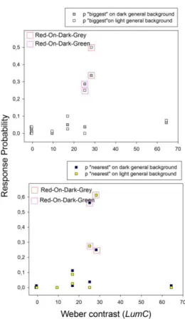Figure 3.   Probability distributions for "biggest" and "nearest" as a  function of local Weber Ratios and general background