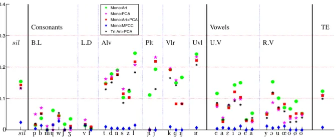 Figure 4: Recognition errors in the alignments: Art, PCA are the articulatory and principal component analysis based feature vectors;