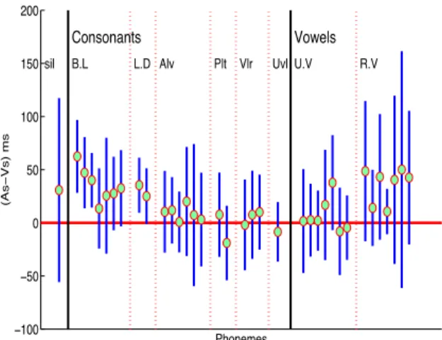 Figure 6: Mean difference in ends of acoustic and visual speech segments