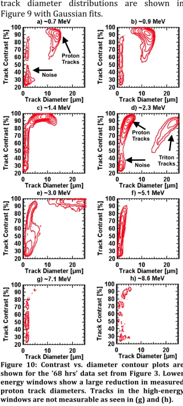 Figure   9:   Diameter   distributions   are   shown   for   proton    tracks    behind    each    energy    window    discussed    in    Figure    8