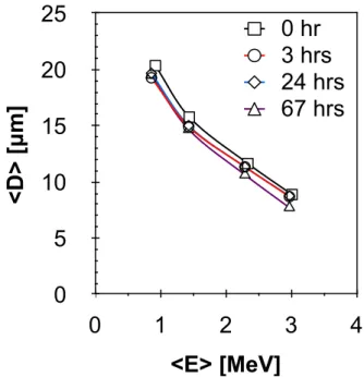Figure    2:    The    stability    of    CR-­‐39    response    to    1–3    MeV    protons    is    illustrated    when    exposed    to    high    vacuum       after   irradiation