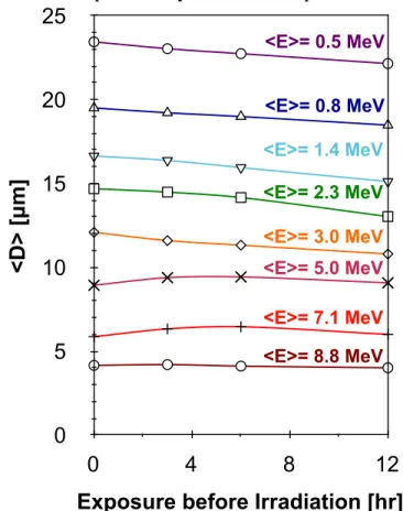 Figure   5:   The   resulting   mean   diameter   as   a   function   of    vacuum    exposure    time    for    eight    different    energies    is    shown