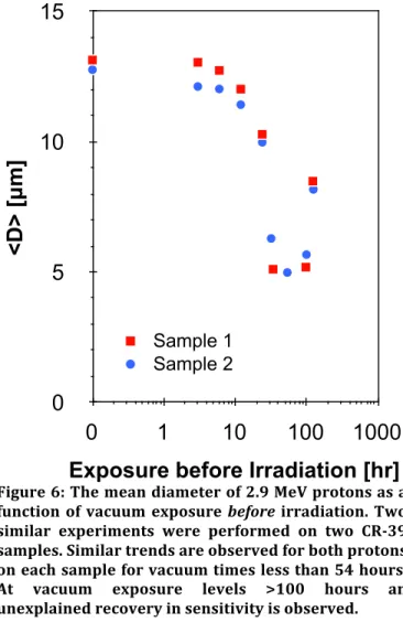 Figure   6:   The   mean   diameter   of   2.9   MeV   protons   as   a    function    of    vacuum    exposure   before    irradiation
