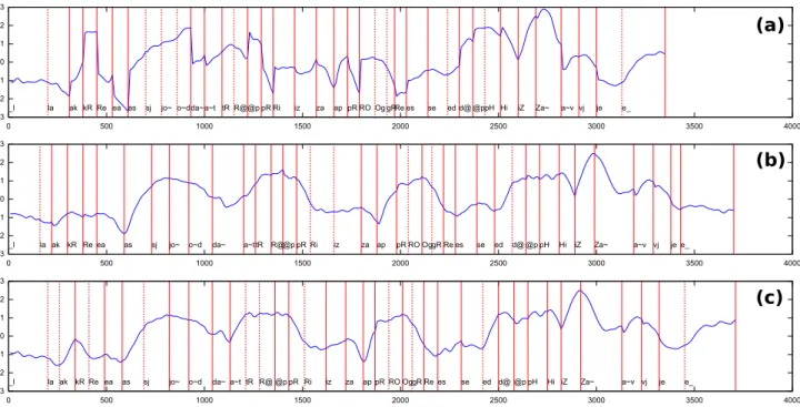 Figure 5: Concatenated first visual principal component (in z-scored units) for the test sentence ‘La cr´eation de l’entreprise a progress´e depuis Janvier” when: (a) only target and acoustic join costs are minimized; (b) only visual join cost is minimized