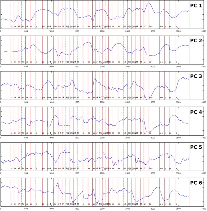 Figure 6: Concatenated six first visual principal component (in z-scored units) for the test sentence “La cr´eation de l’entreprise a progress´e depuis Janvier” using a bimodal weighting