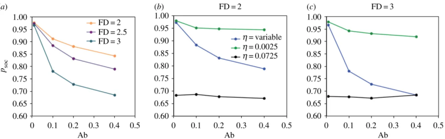 Figure 6. (a) Average (95CI range: 0.001 – 0.016) proportion ( p soc ) of individuals having at least one neighbour in the alignment range in environments containing two asymmetrically imbalanced foods for 12 combinations of abundance (Ab) and fractal dime