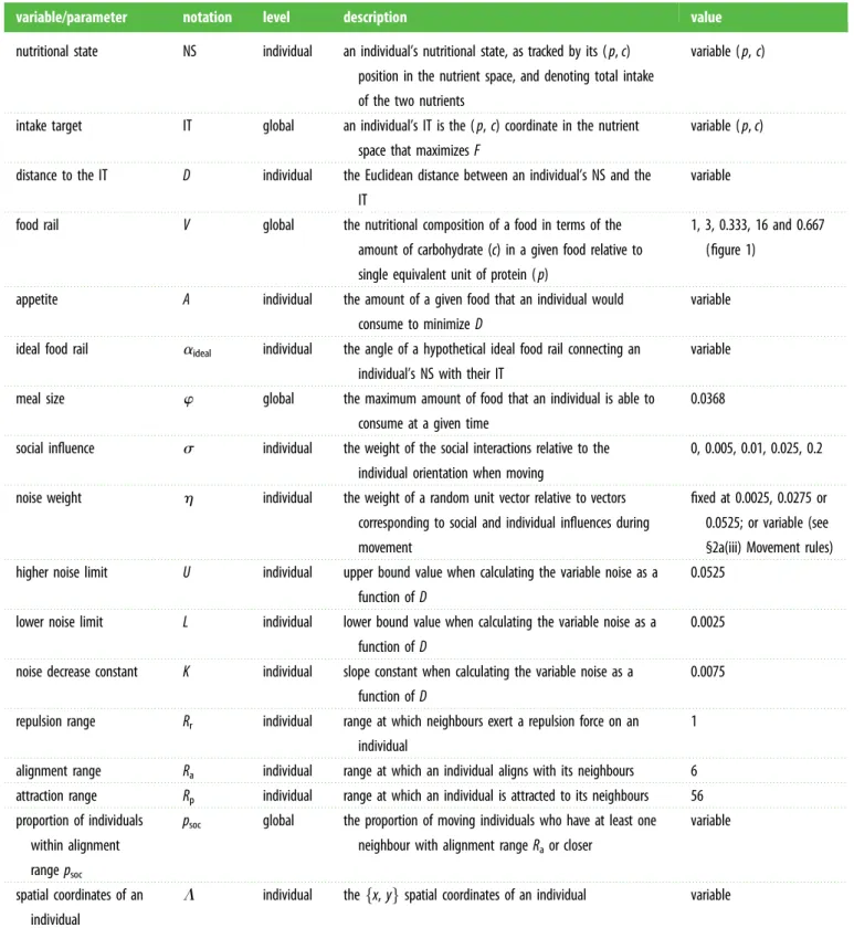Table 1. Model parameters and variables, their notation, level of operation and values.
