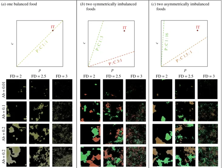 Figure 1. Each environment contains one or two foods defined by their protein to carbohydrates ratio (P : C), abundance (Ab) and fractal dimension (FD)