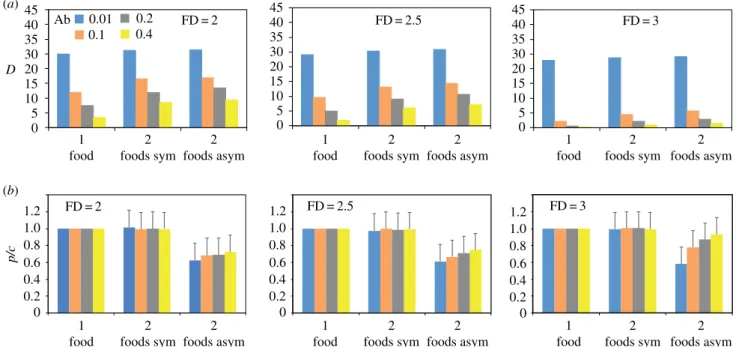 Figure 3. (a) Average (95CI range: 0.001 – 0.055) final distance (D) between the nutritional state of individuals and their intake target for environments with one balanced food, two symmetrically imbalanced foods, and two asymmetrically imbalanced foods f