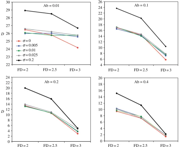 Figure 4. Average (95CI range: 0.01 – 0.08) final distance (D) between the nutritional state of individuals and their intake target for various social influences (s) in environments containing two asymmetrically imbalanced foods for 12 combinations of abun