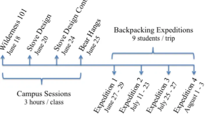 Figure 1: Design Based Wilderness Education Timeline 
