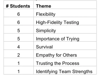 Table 1: Themes of Responses to Lesson Learned Question 
