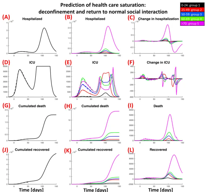 Figure S3: Prediction of pandemic spreading and health care saturation with full decon- decon-finement and return to social interactions as before lockdown