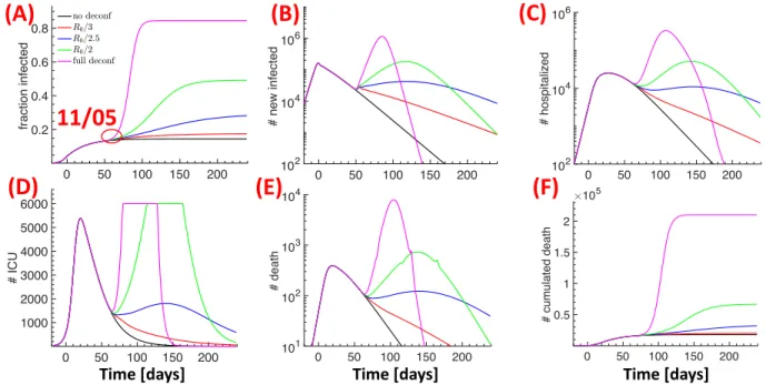 Figure 6: Effect of wearing masks after deconfinement. Wearing masks corresponds to a reduction in infectiousness and the reproduction number R 0 