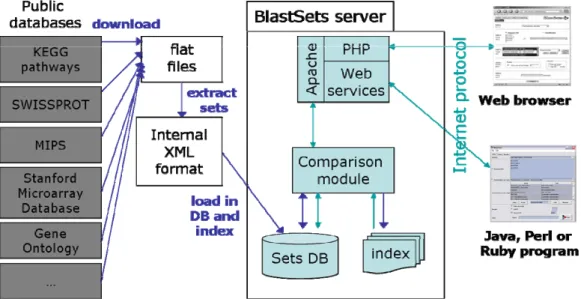 Figure 7: Architecture de l'outil BlastSets 