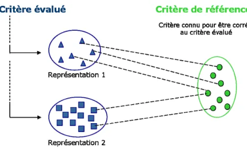 Figure 10: Schéma de la stratégie d’évaluation de différentes représentations 