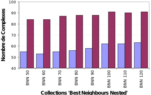 Figure 13: Résultats de la comparaison de la collection de complexes avec les  collections 'Best Neighbours Nested' 