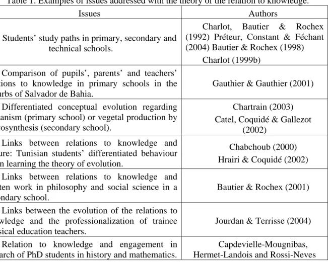 Table 1. Examples of issues addressed with the theory of the relation to knowledge. 