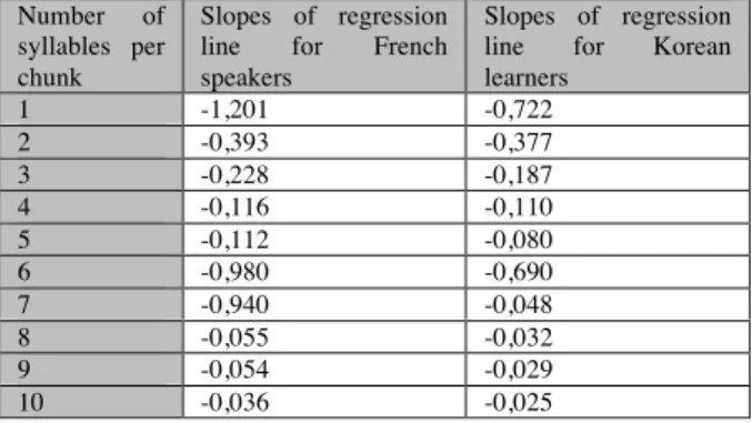 Table 2: Percent of answers for “foreign accent” for  the three conditions for each utterance (1/L2 rhythm  and intonation, 2/Intonation only, 3/ no modification)  