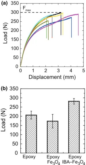 Fig. 8: (a) Load vs displacement for the steel surface covered by the epoxy-polyamide film containing IBA–