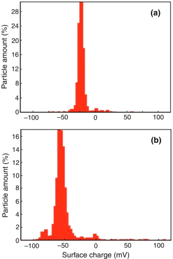 Fig. 2: Surface charge distribution on: (a) Fe 3 O 4 and (b) IBA–Fe 3 O 4 nanoparticles 10 –710–610–510–410–310–210–1 –0.8 –0.6 –0.4 –0.2 0Current density (A cm   )–2 Potential/ V SCE