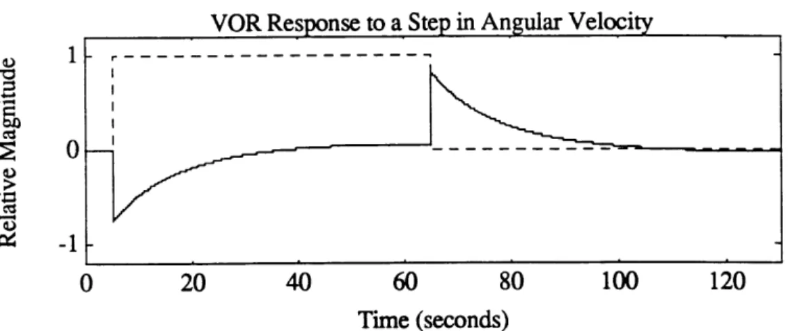 Figure  2.3  Theoretical  relative  slow  phase  velocity  response  to  a step  in  angular  velocity