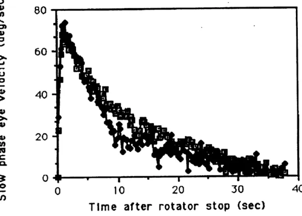 Figure  2.8  SpaceLab  SL-1  grouped  mean  post-rotatory  SPV  pre- pre-flight (squares)  versus post-pre-flight  (circles).