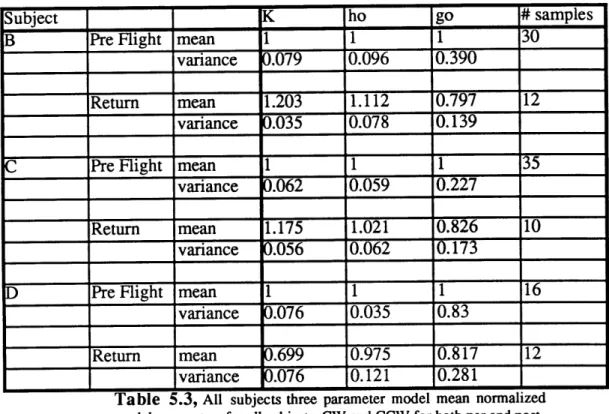 Table  5.3,  All  subjects  three  parameter  model model parameters  for all  subjects,  CW and CCW  for rotatory  segments.